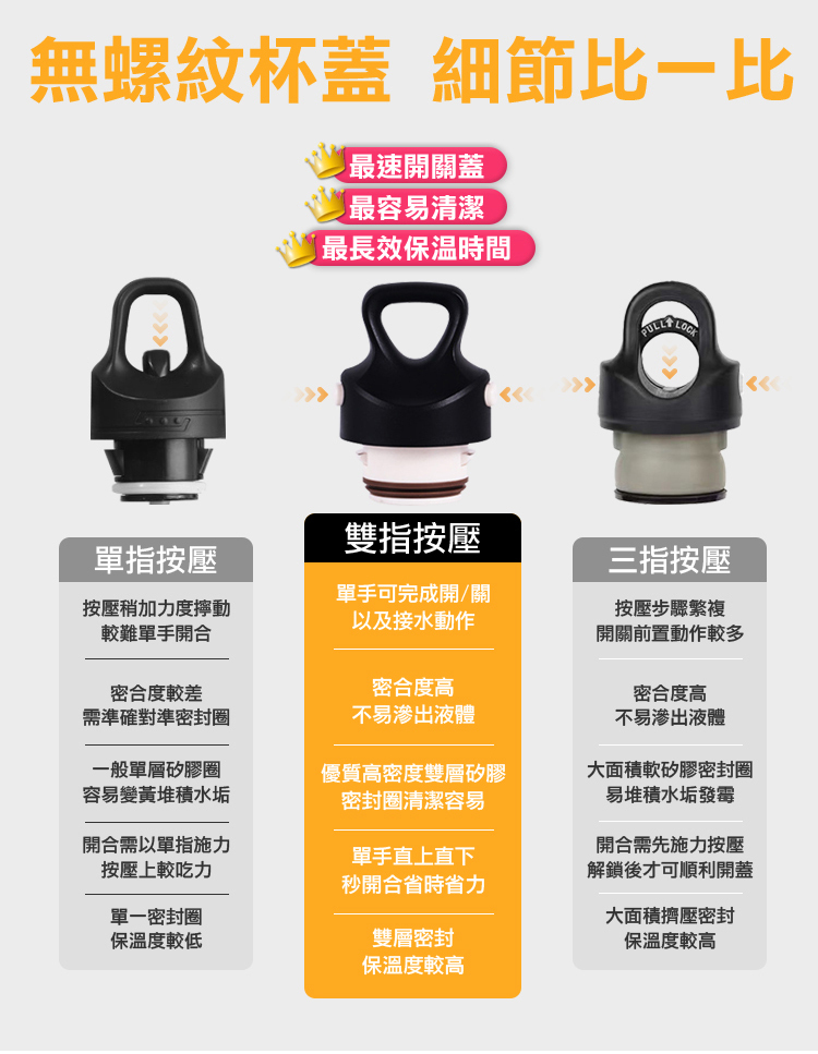 無螺紋杯蓋 細節比一比最速開關蓋最容易清潔最長效保溫時間 雙指按壓單指按壓按壓稍加力度擰動較難單手開合單手可完成開/關以及接水動作密合度較差需準確對準密封圈密合度高不易滲出液體三指按壓按壓步驟繁複開關前置動作較多密合度高不易滲出液體一般單層矽膠圈容易變黃堆積水垢優質高密度雙層矽膠密封圈清潔容易大面積軟矽膠密封圈易堆積水垢發霉開合需以單指施力按壓上較吃力單手直上直下秒開合省時省力單一密封圈保溫度較低雙層密封保溫度較高開合需先施力按壓解鎖後才可順利開蓋大面積擠壓密封保溫度較高