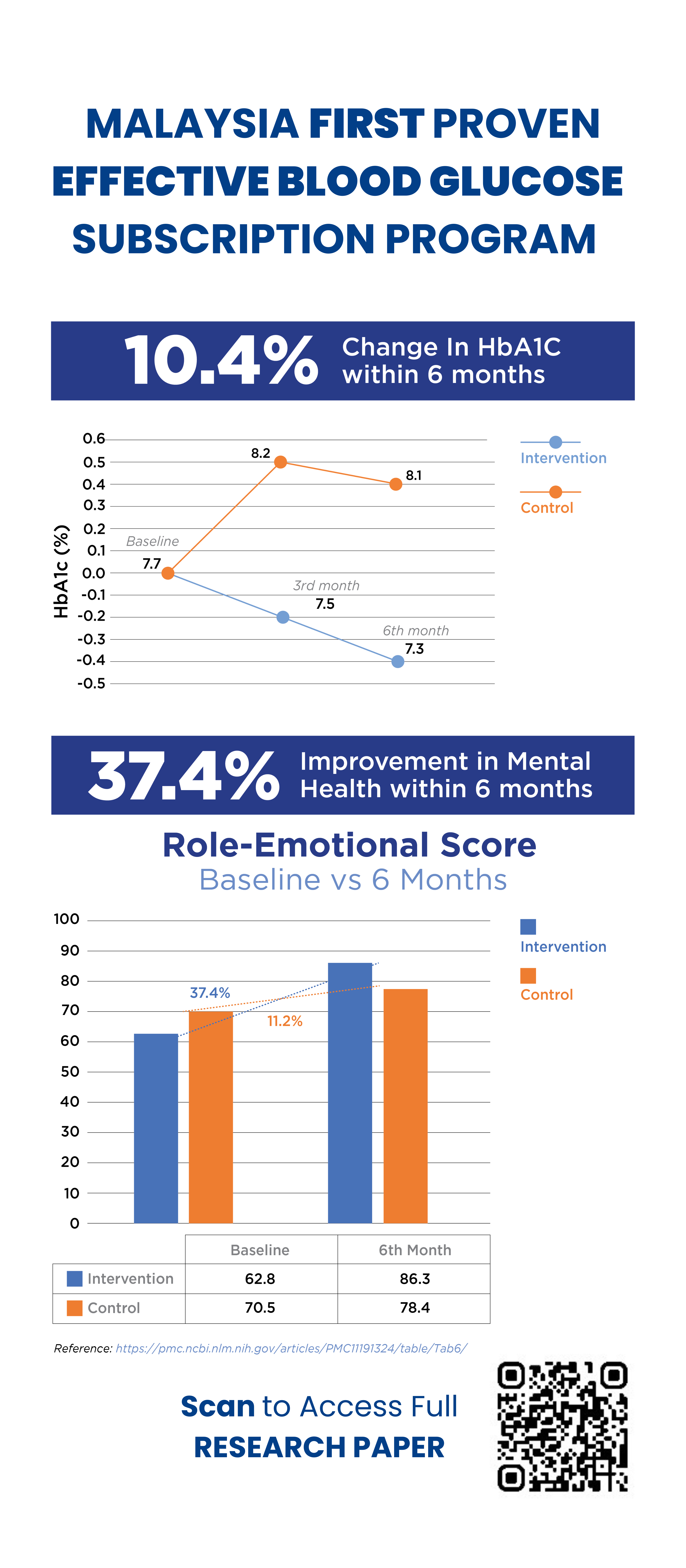 Malaysia's first blood glucose program: 10.4% HbA1C drop, 37.4% mental health boost in 6 months. Includes graphs and QR code.