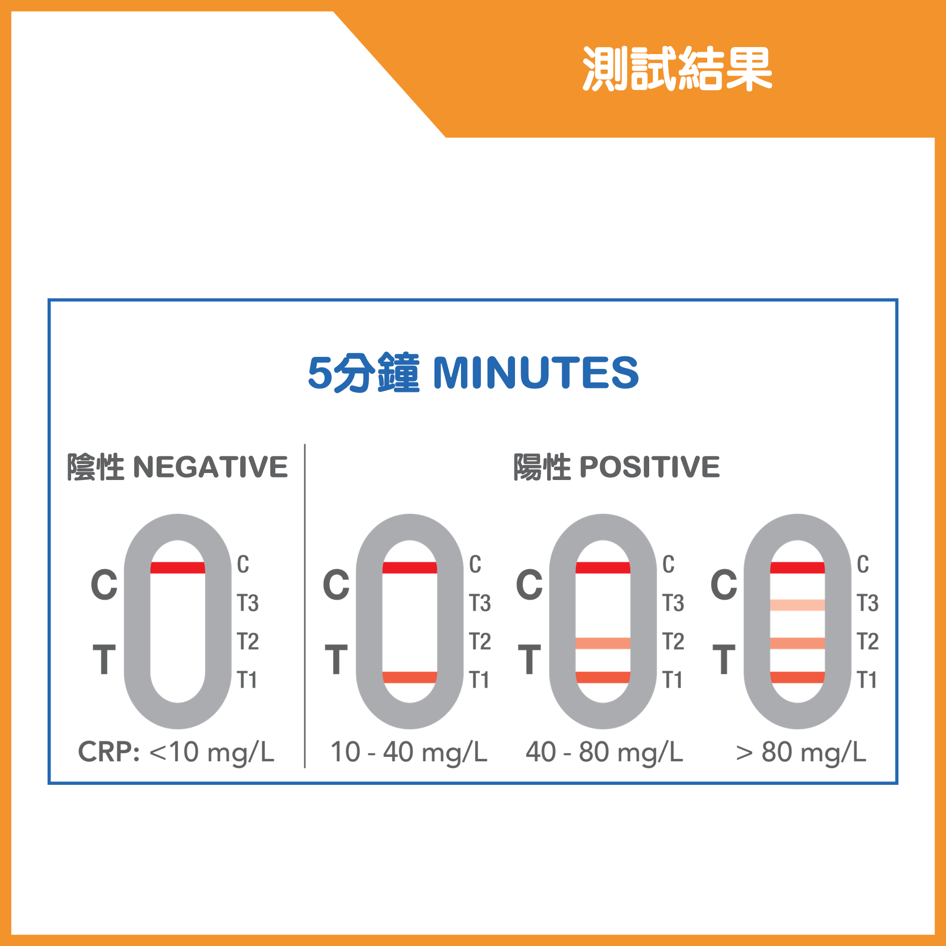 速驗妥| PRIMA - C-反應蛋白測試| 監測炎症反應