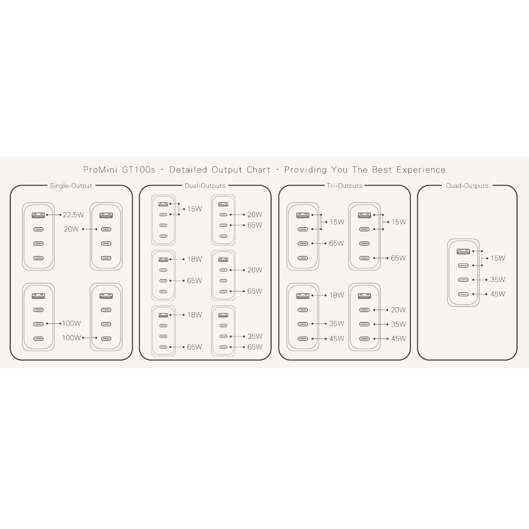 DTSL_ProMini GT100s GaN 100W Travel Charger_Detailed Output Chart