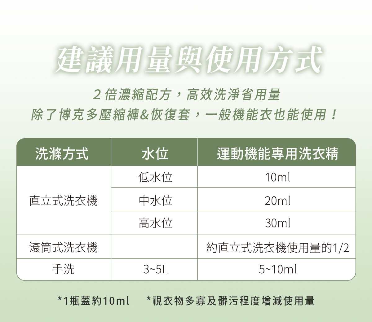 2倍濃縮配方，省用量