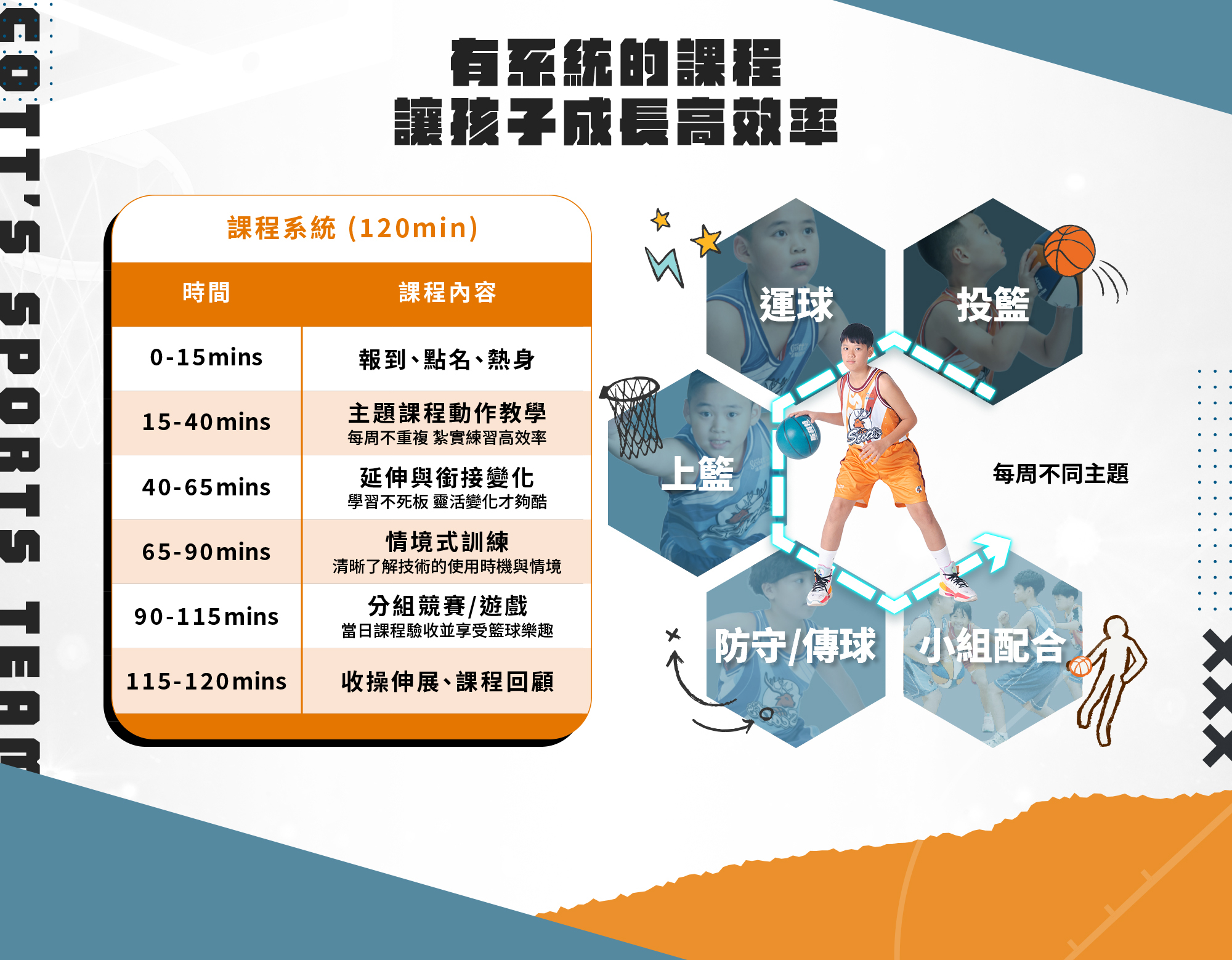 斯科特籃球周末班每次課程都是有系統的120分鐘課程，讓孩子高效率成長。課程內容涵蓋熱身 主題動作教學 延伸銜接變化 情境式訓練 分組競賽遊戲，以及收操回顧。針對運球 投籃 上籃 防守傳球 小組配合等核心籃球技能，每週提供不同主題的專業指導