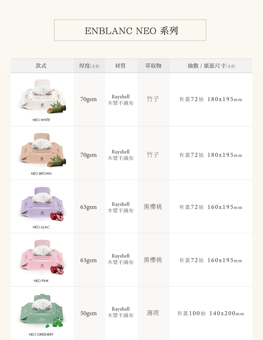 ENBLANC NEO 系列款式厚度(±5)材質萃取物抽數/紙張尺寸(±5)NEO WHITENEO BROWNNEO LILACNEO Rayshell70gsm竹子有蓋72抽 180x195mm木漿不Rayshell70gsm竹子有蓋72抽 180x195mm木漿不織布Rayshell63gsm黑櫻桃有蓋72抽 160x195mm木漿不織布Rayshell63gsm木漿不織布黑櫻桃有蓋72抽 160x195mm50gsmRayshell木漿不織布薄荷有蓋100抽 140x200mmNEO GREENERY