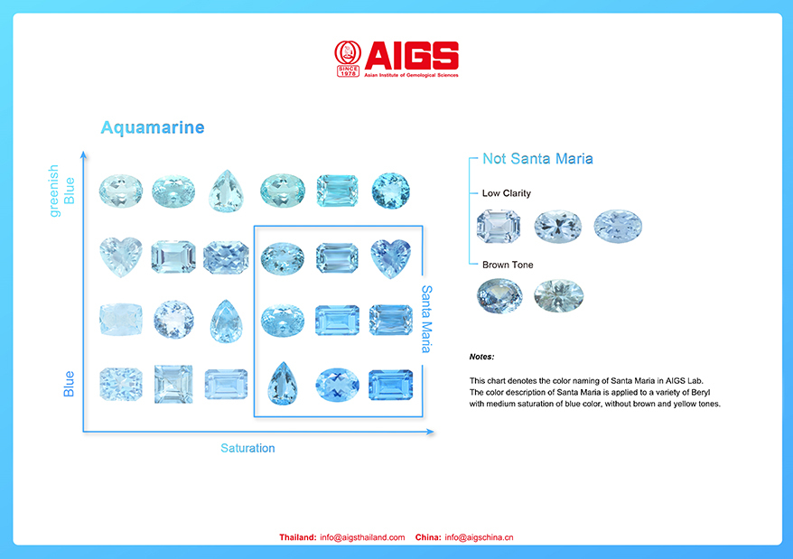 The AIGS Santa Maria aquamarine color reference, denoting which colors could be accurately referred to as Santa Maria at the lab.