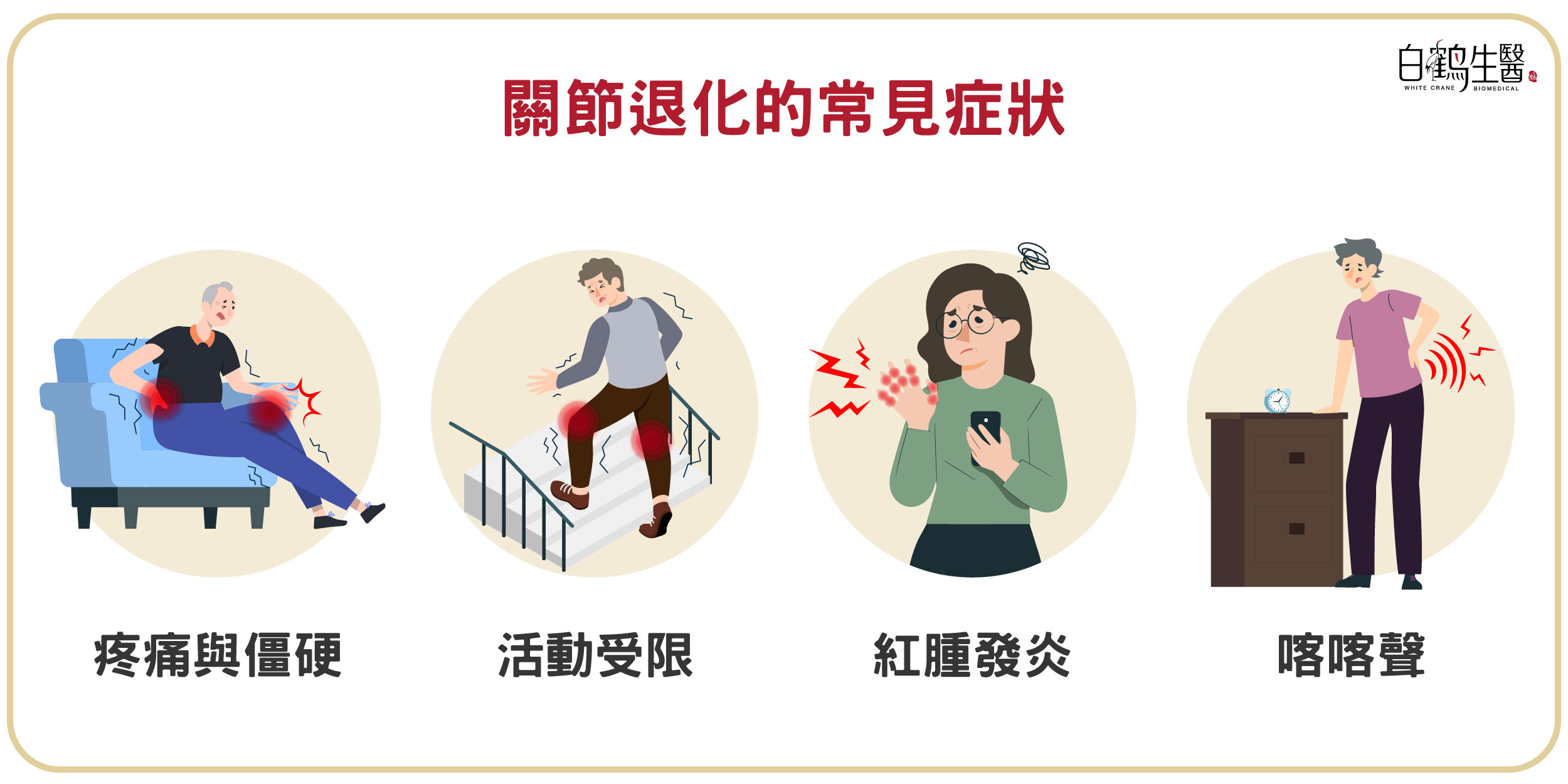 關節退化常見症狀包含疼痛僵硬、活動受限、紅腫發炎、關節出現喀喀聲