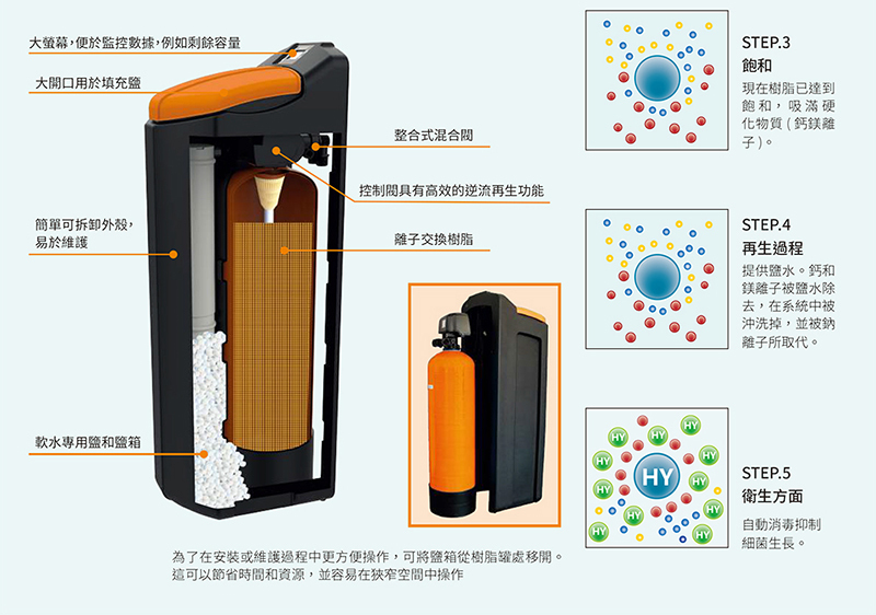 單罐式美泉軟水機 SOFT-15