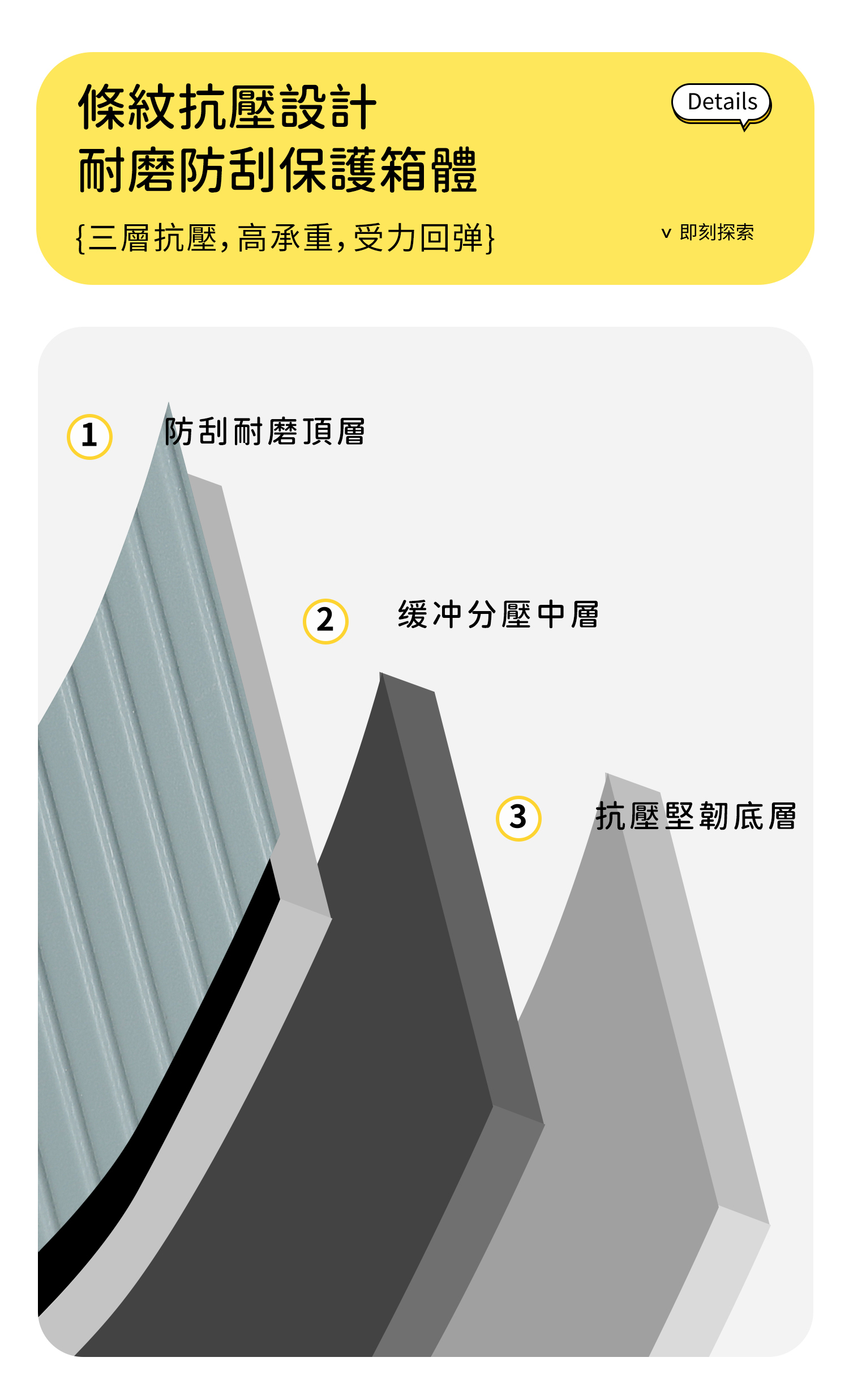 條紋抗壓設計耐磨防刮保護箱體{三層抗壓,高承重,受力回弹}1 防刮耐磨頂層2缓冲壓中層Details 即刻探索3 抗壓堅韌底層