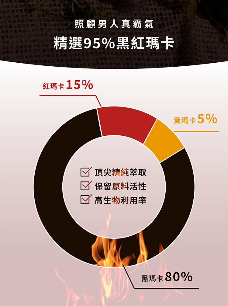 黑紅瑪卡,頂級黑紅瑪卡,馬卡體力大師,MacaPro,低溫凝膠萃取,健康