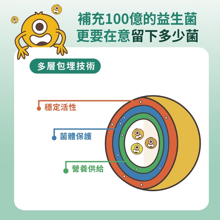 多層包埋技術營養完整保留抵達消化道