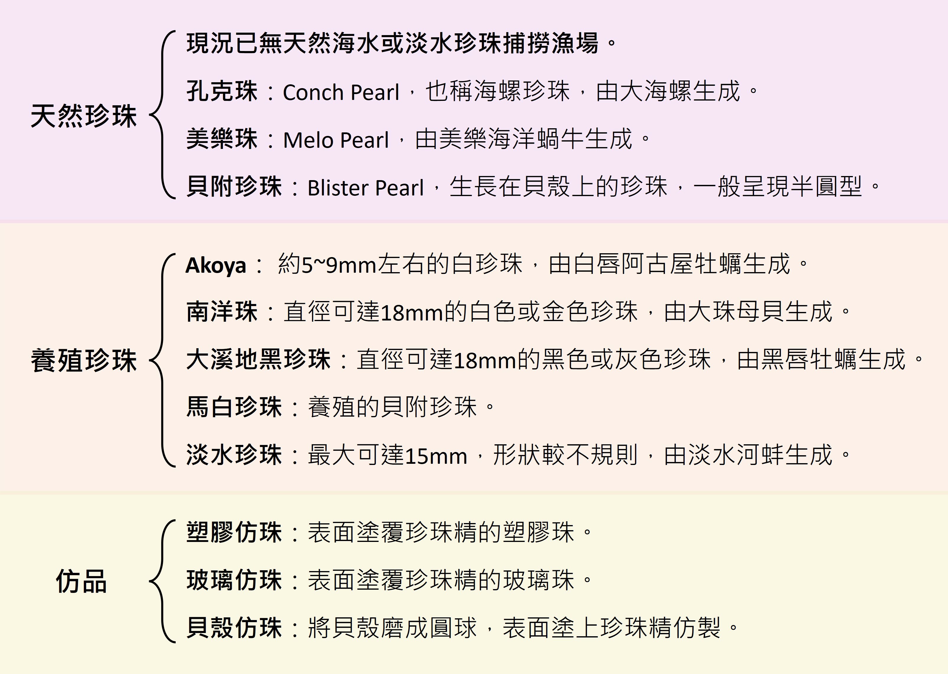 A simple classification tree diagram of various natural, cultured, and Imitation pearls.