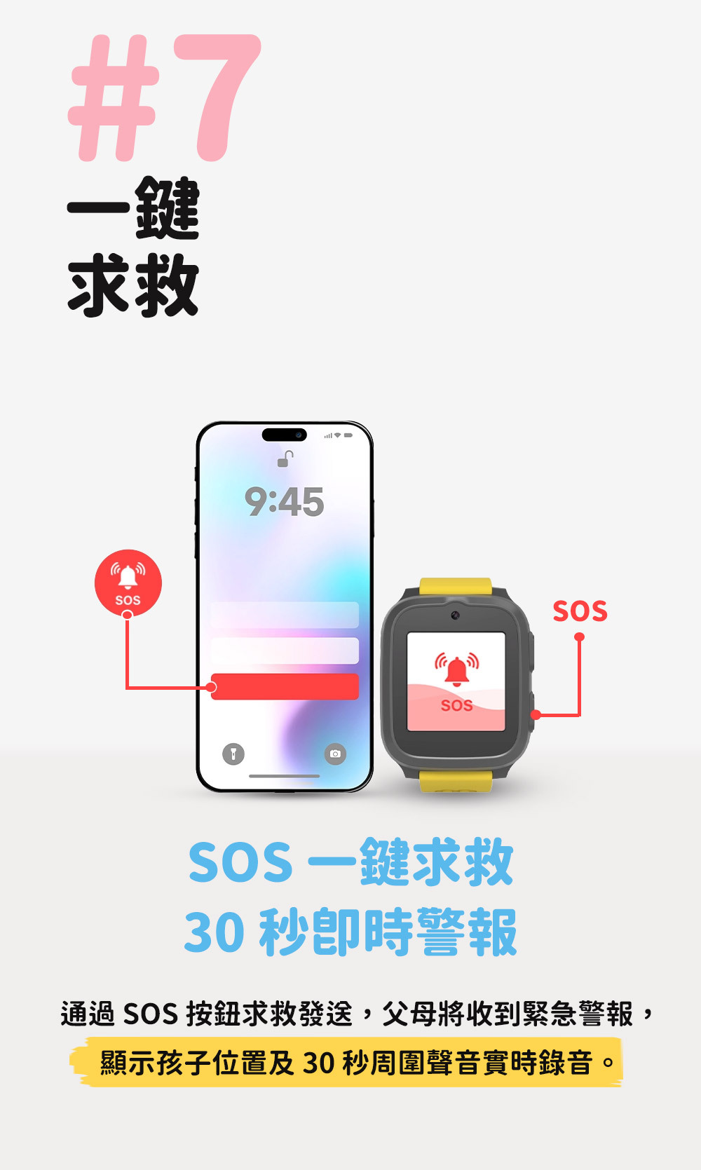 #7一鍵求救9:45SOSSOSSOS 一鍵求救30秒警報通過SOS 按鈕求救發送,父母將收到緊急警報,顯示孩子位置及30 秒周圍聲音實時錄音。