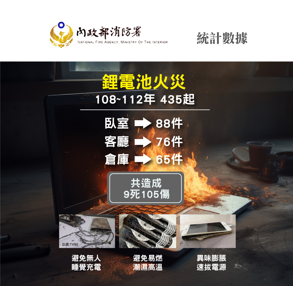 消防署統計鋰電池火災數據