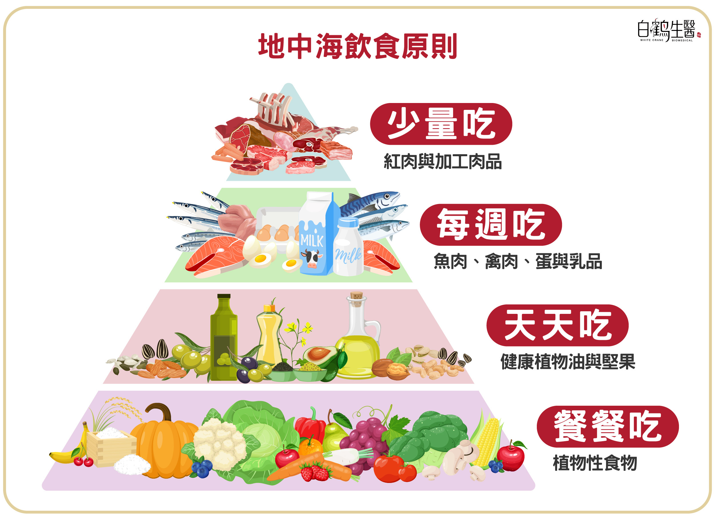 類風溼性關節炎適合採取地中海飲食，以植物性食物為主，適量攝取魚肉、禽肉，少吃紅肉與加工食品。