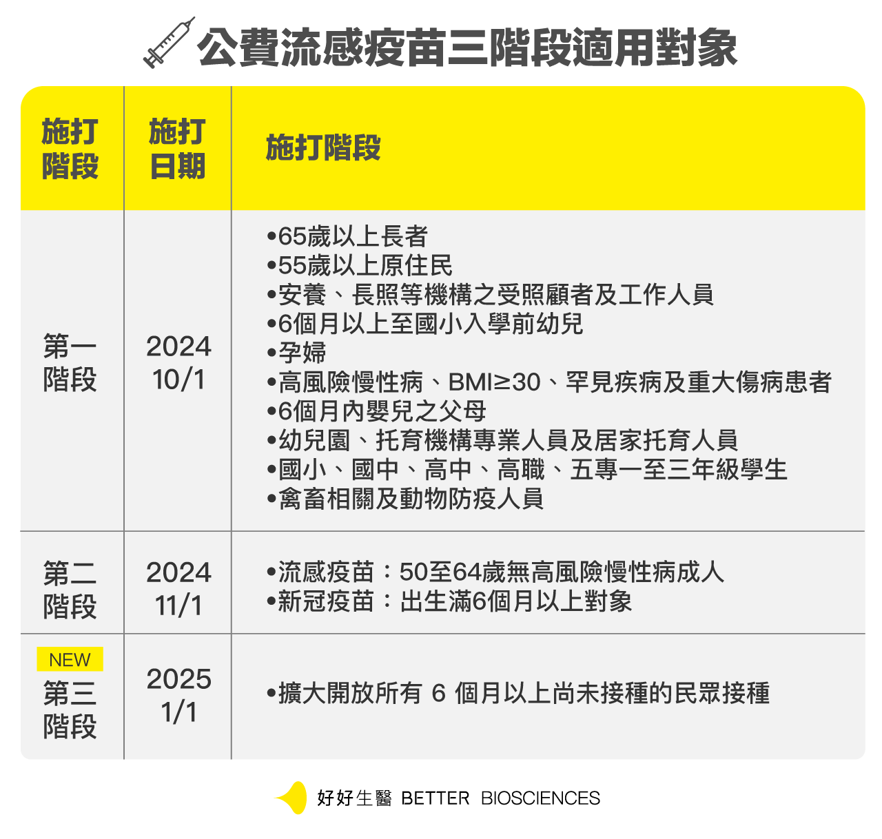 流感,公費,疫苗,施打對象