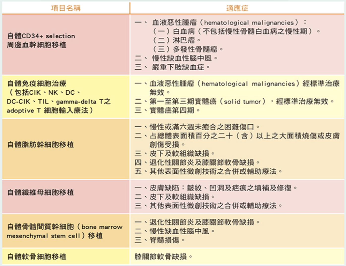 2019年台灣開放的幹細胞治療項目