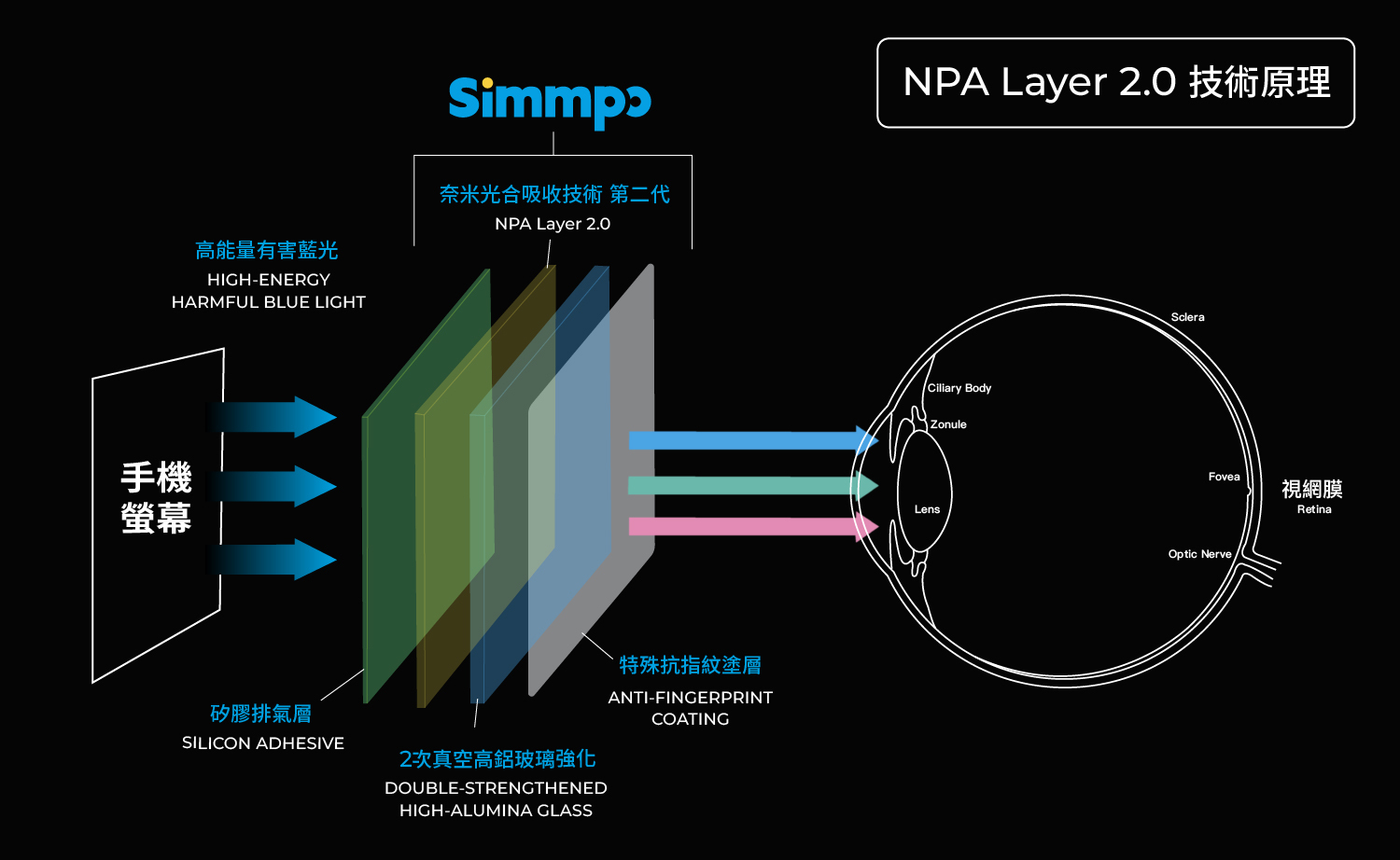 抗藍光技術,NPA Layer,吸收高能量有害藍光