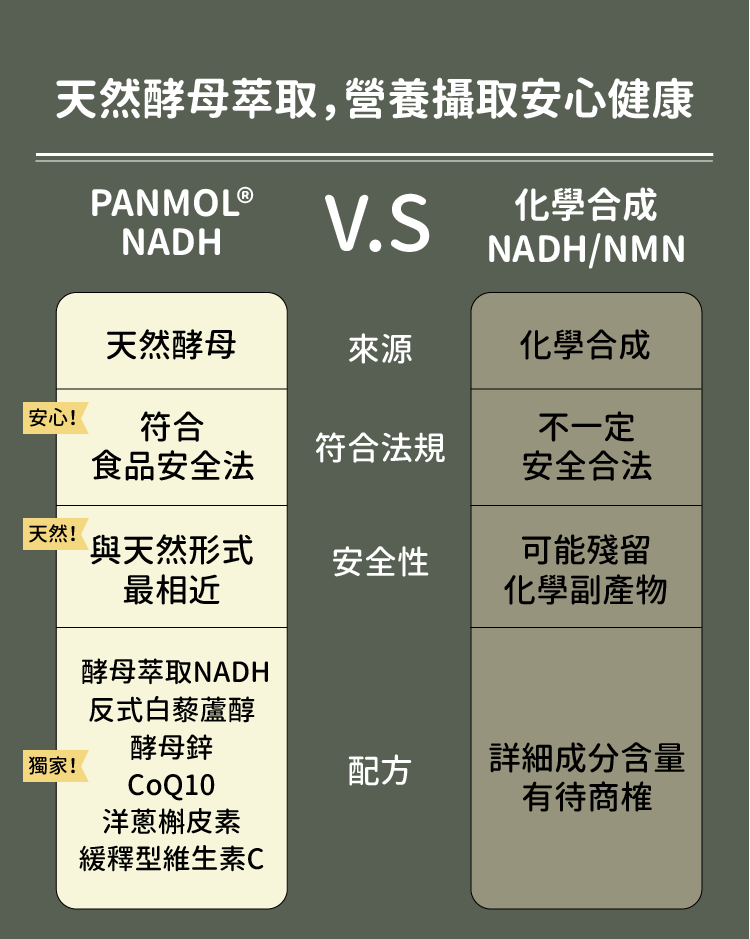 德國Panmol NADH採天然酵母萃取，符合食品安全標準