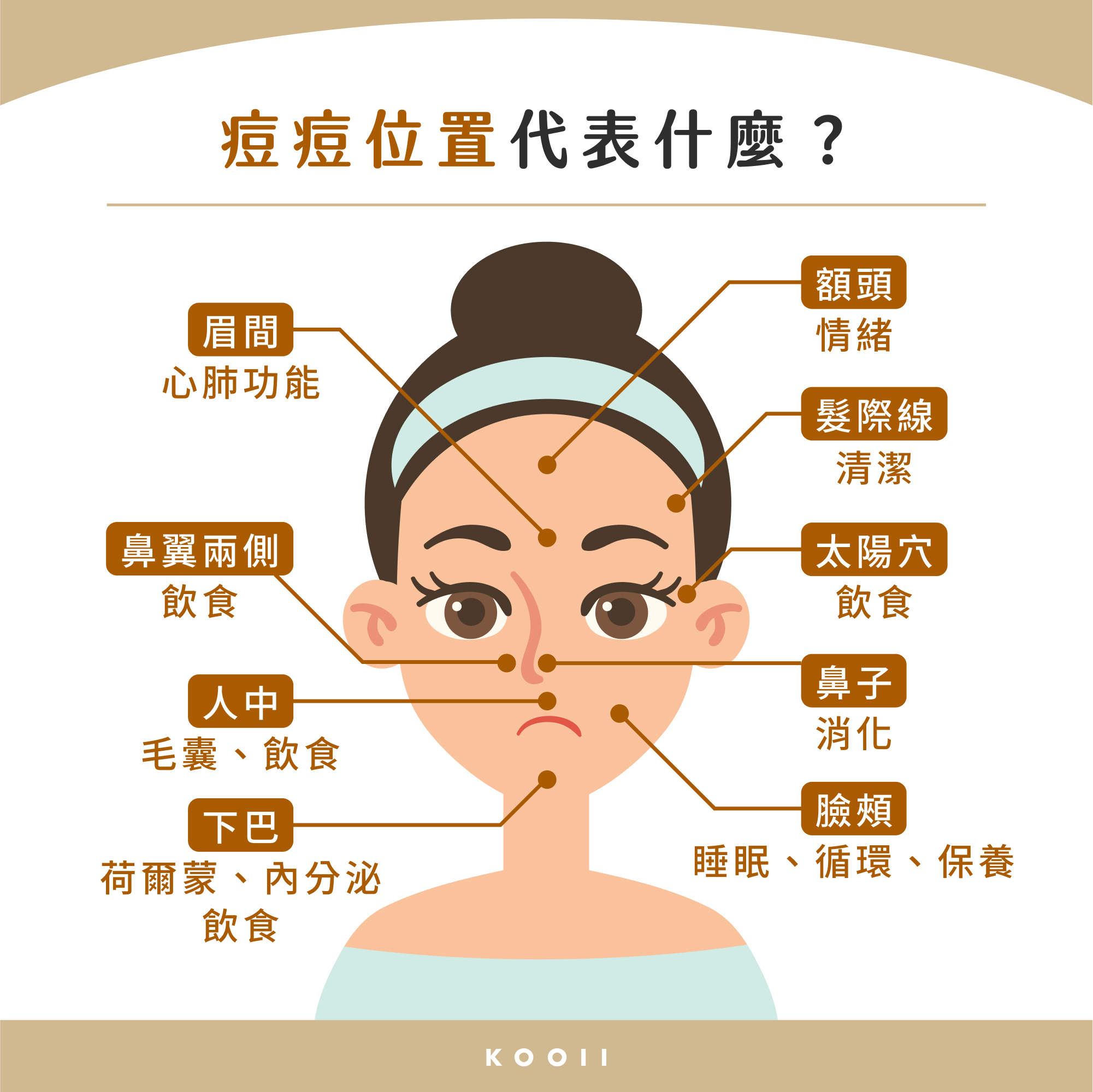 痘痘位置代表什麼?