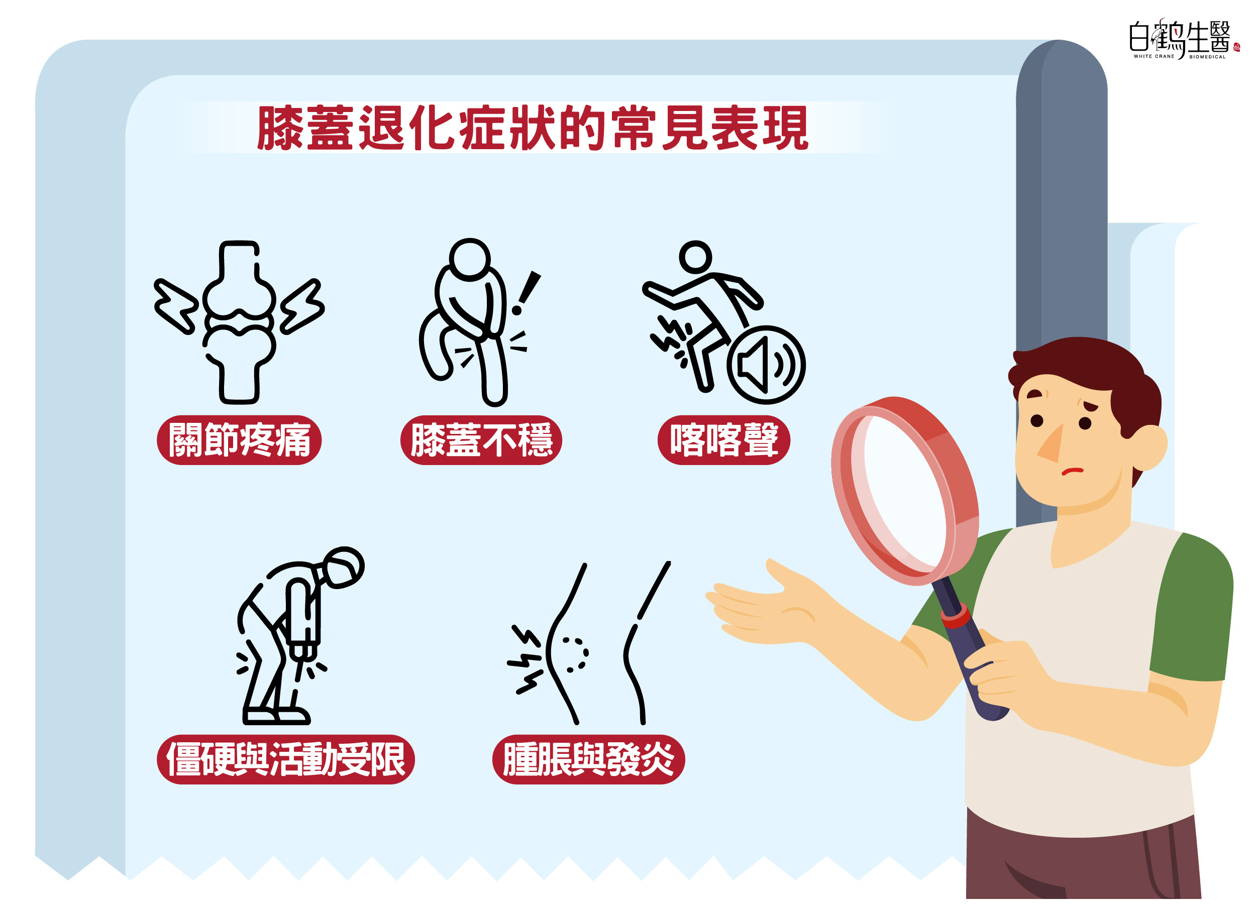 膝蓋退化症狀常見表現包含關節疼痛、膝蓋僵硬、腫脹發炎、膝蓋支撐力下降以及出現喀喀聲響。