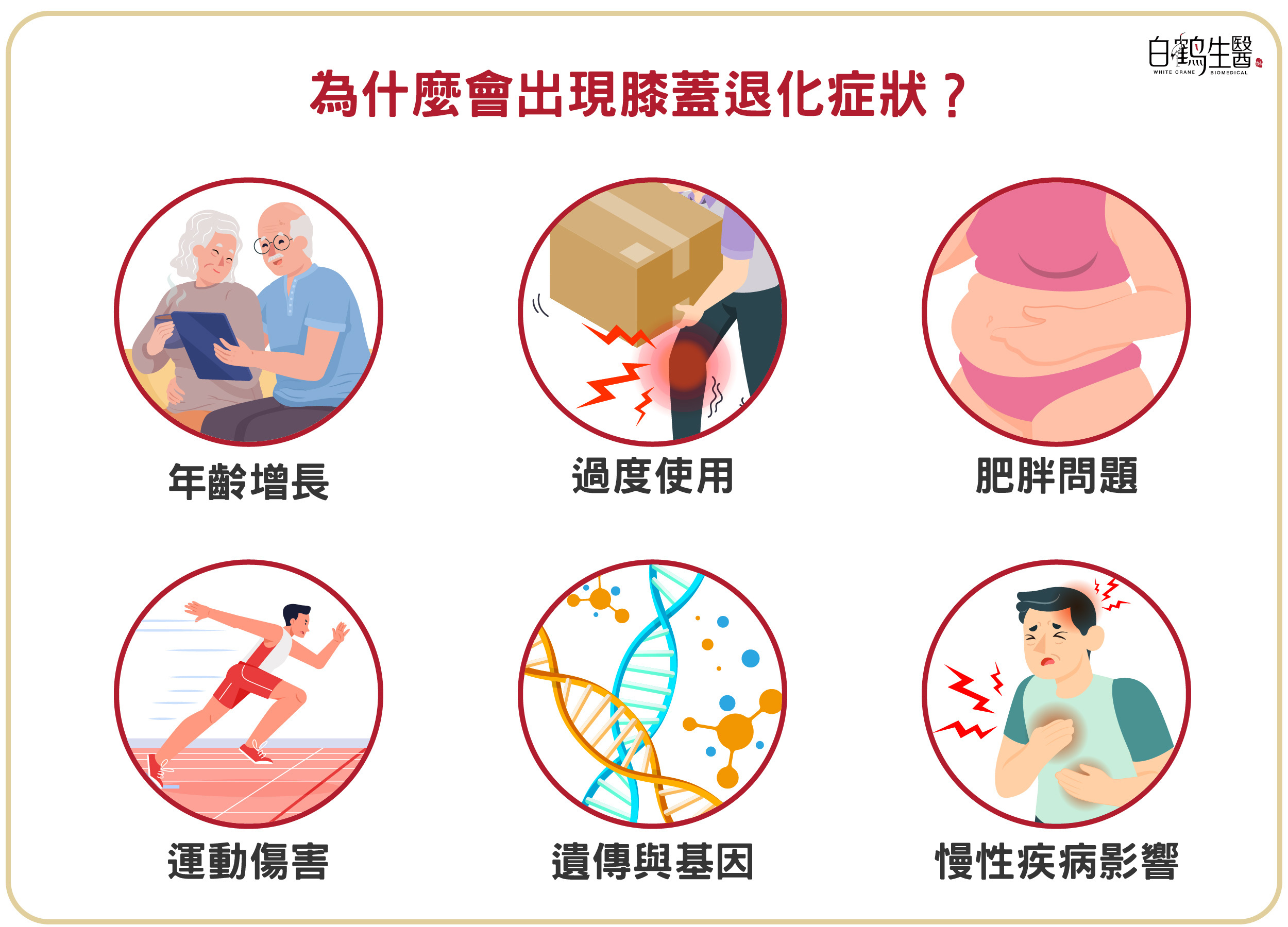造成膝蓋退化的原因包含遺傳、年齡、過度使用、肥胖、運動傷害以及慢性疾病的影響。