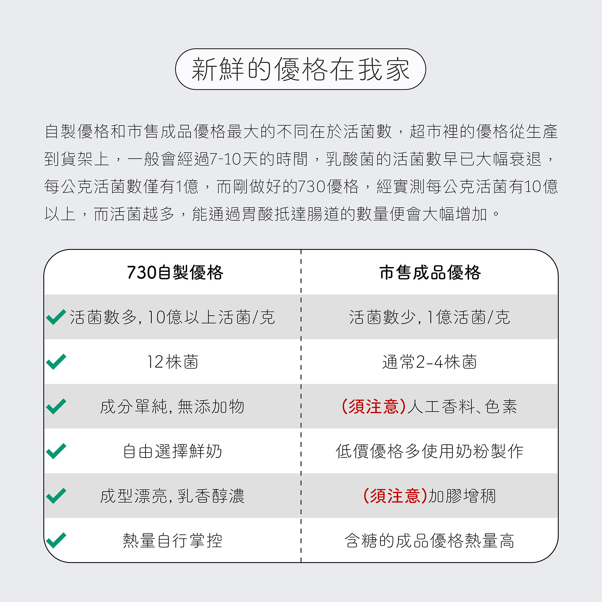 自製優格與成品優格的比較:與市售優格相比，自製優格有相當高的活菌數，幾乎是10倍以上，且成分單純無添加物，熱量負擔低，是追求健康者不可或缺的重要食物之一