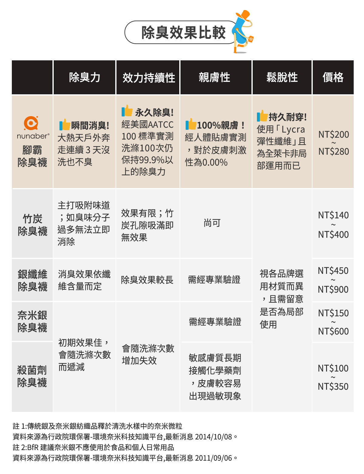 除臭效果比較表,與他牌相比CP更高