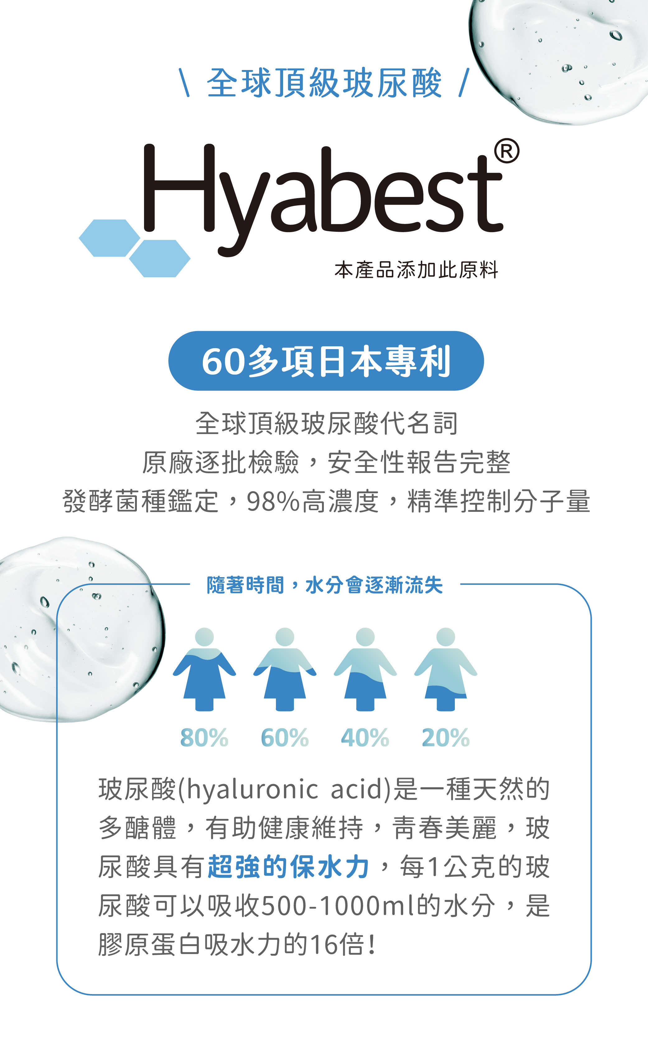 美天美點QQ玻尿酸膠囊使用日本專利Hyabest®專利玻尿酸幫助補水