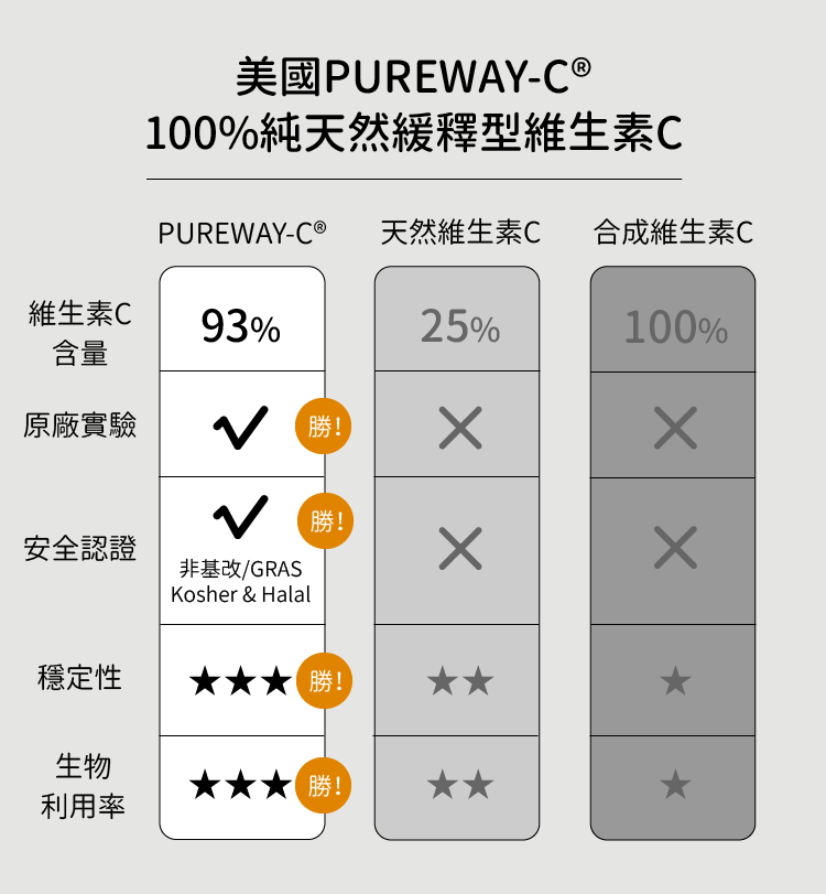 緩釋維他命C與天然維他命C、合成維他命C效果比一比