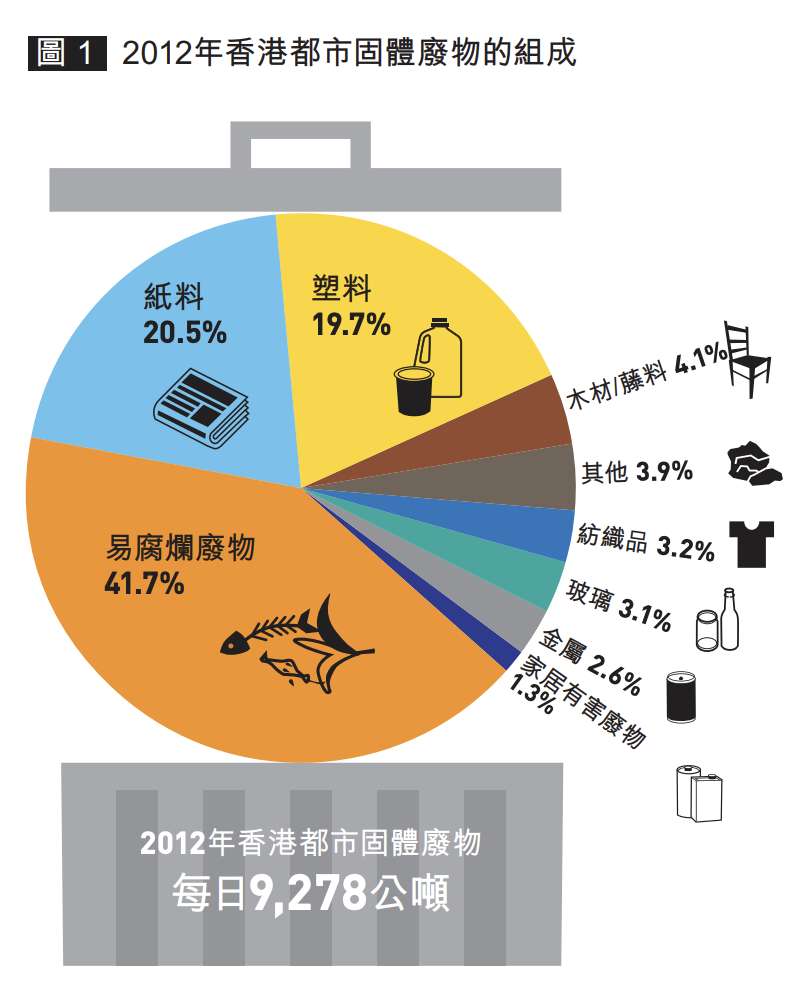 2012年香港都市固體廢物的組成