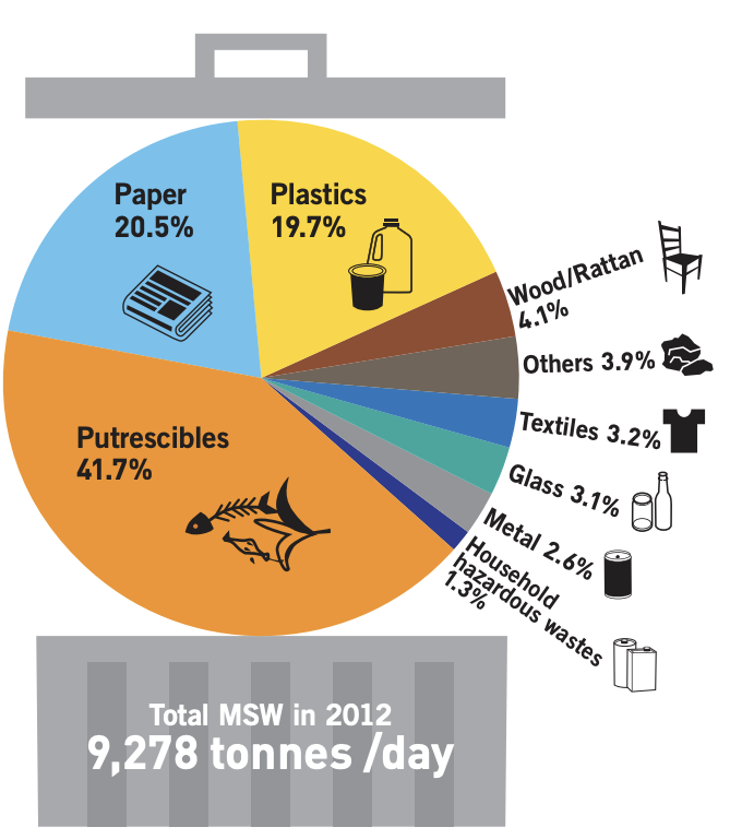 Composition of MSW in Hong Kong, 2012