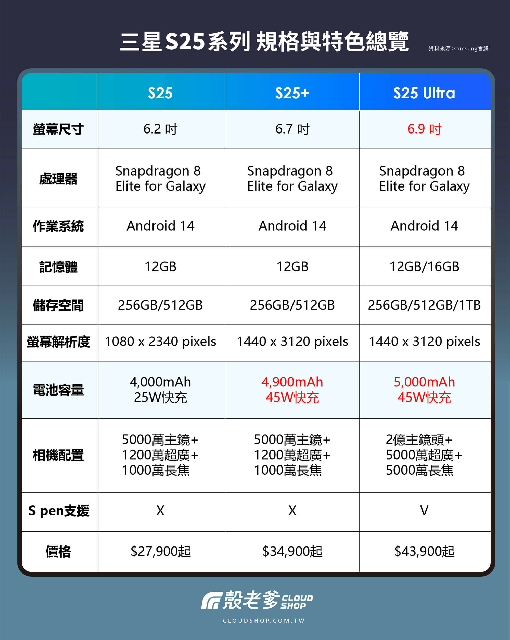 三星 Galaxy S25 系列規格比較表，包含 S25、S25+ 和 S25 Ultra 螢幕尺寸、處理器、記憶體、相機配置與電池容量詳細資訊。