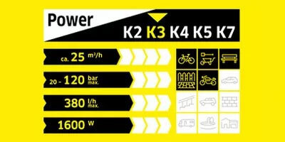 凱馳 高壓清洗機 K2,K3,K4,K5差異-K3