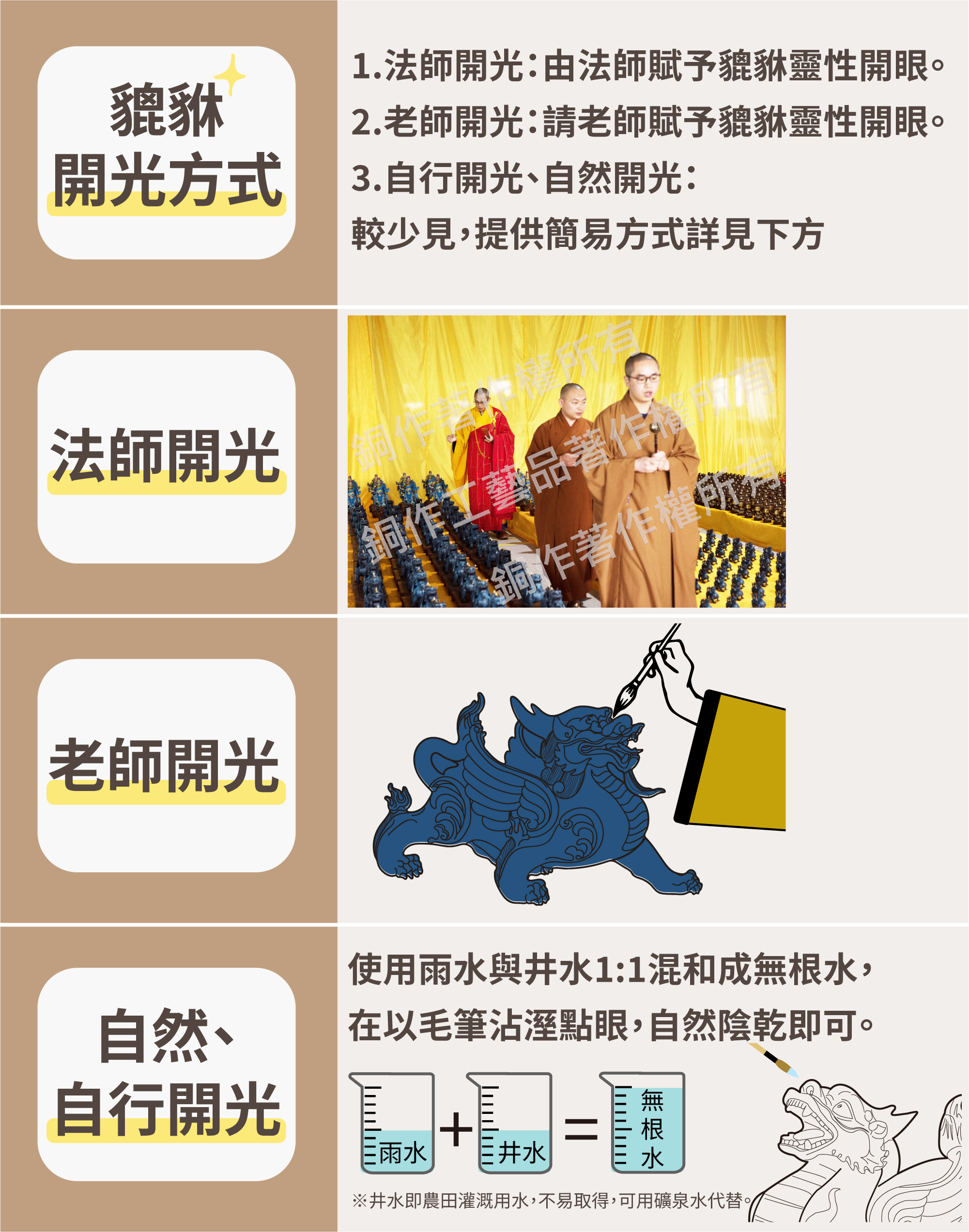 貔貅開光方式1.法師開光 由法師賦予貔貅靈性開眼等。2.老師開光 自請老師賦予貔貅靈性開眼等。自行開光、自然開光 自行開光較少見，提供簡易方式:用雨水與井水1:1混和成無根水，用毛筆沾溼點眼，自然陰乾即可