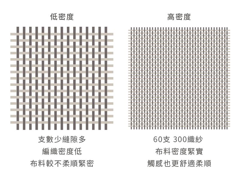 晚安奈特採用的是高密度60支、300織紗，布料觸感更舒適！