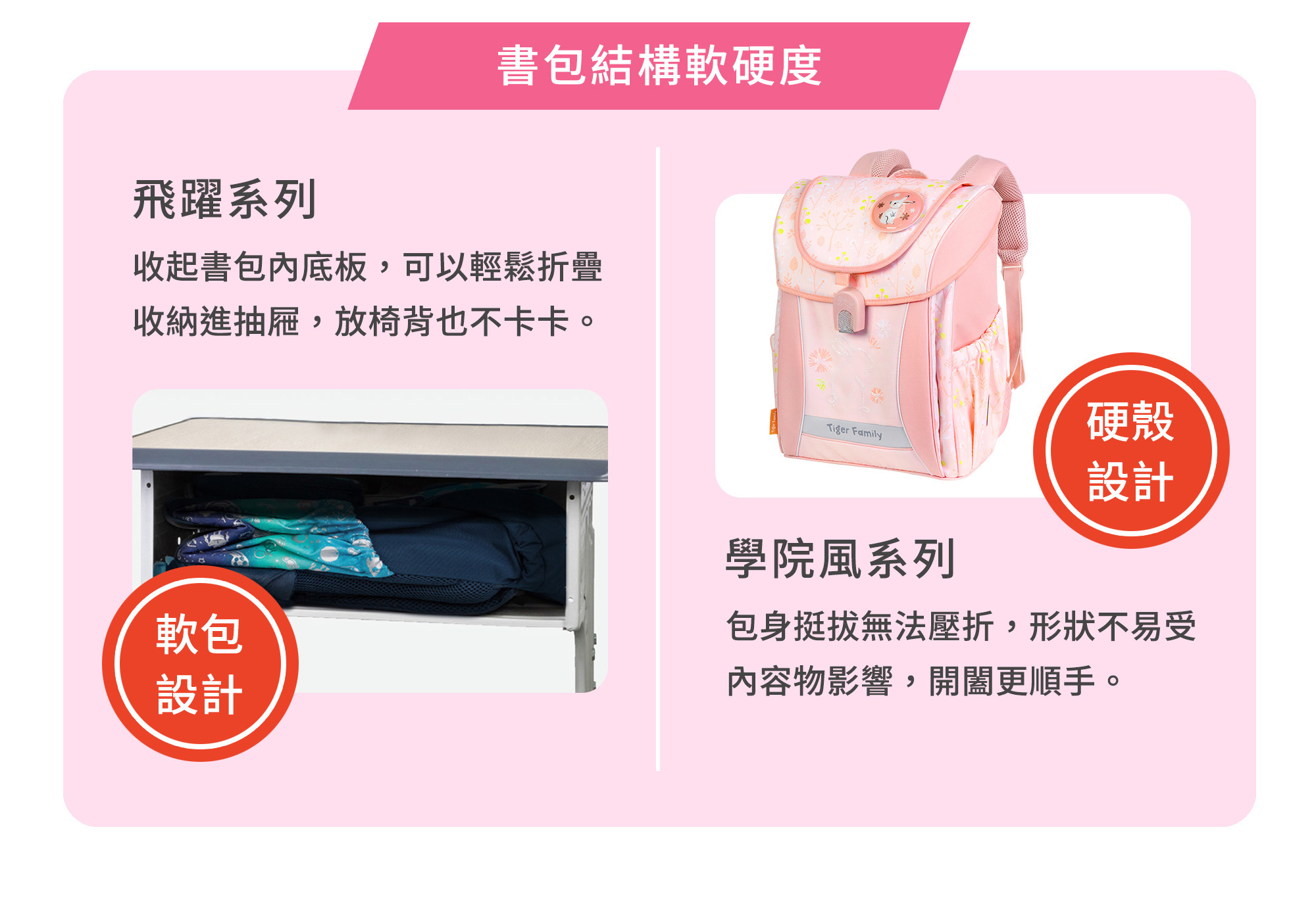 飛躍系列跟學院風系列主要差在書包結構軟硬度