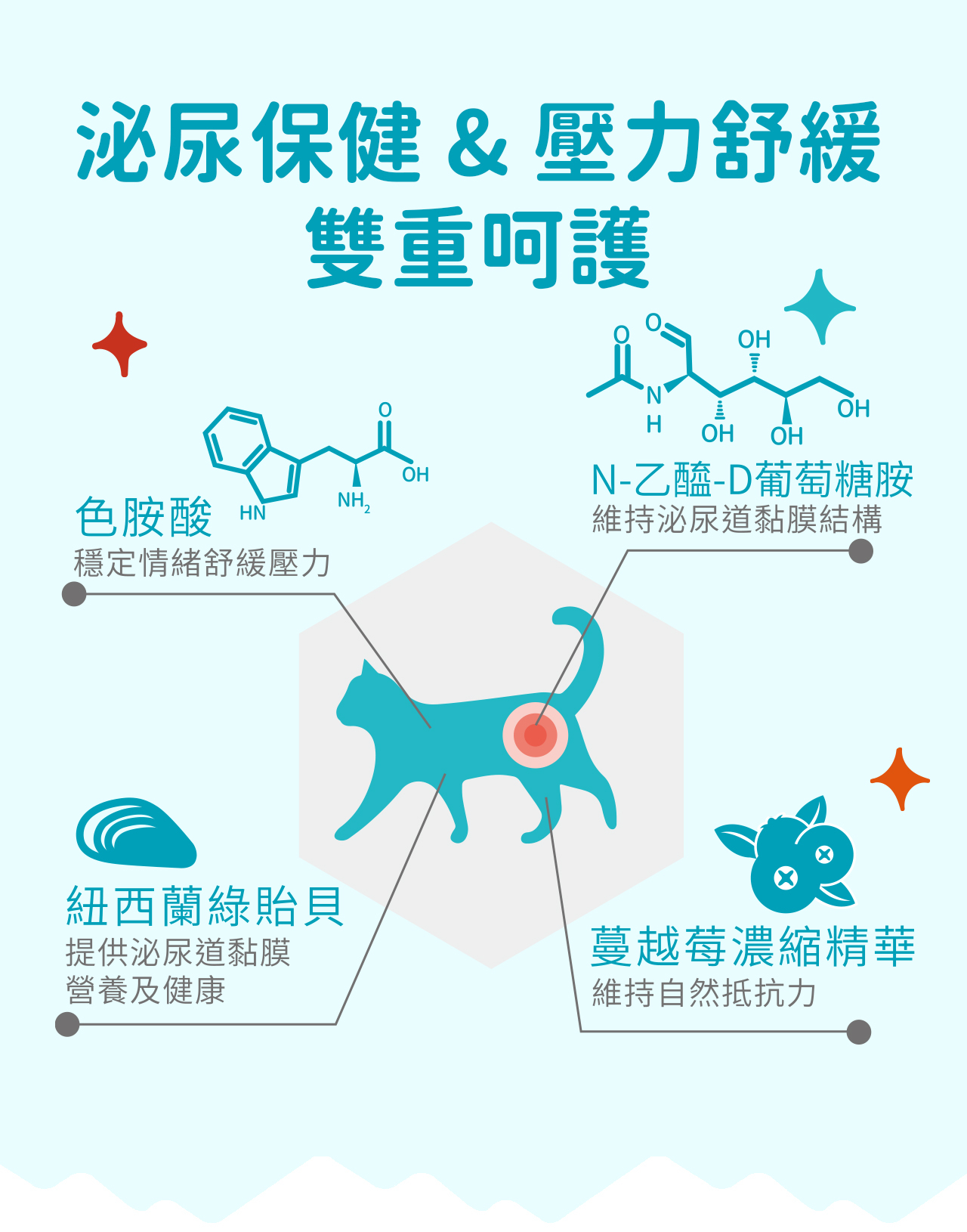 IN-Plus｜貓用保健品 單條體驗包 (離胺酸/蔓越莓/益生菌牛磺酸/貓草)