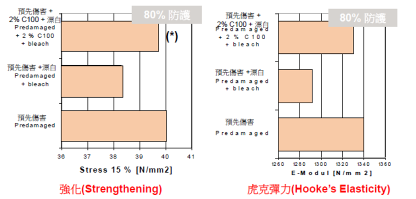使用了 Tego cosmo C100 的產品，不論是拉伸強度或者髮絲的彈力，都比原本的增加 80%。