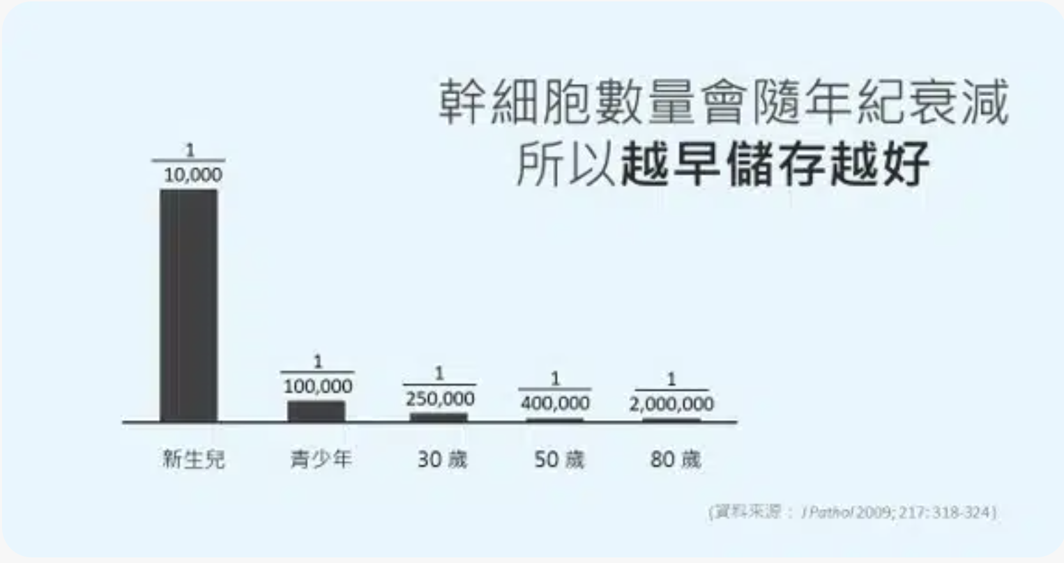 幹細胞隨着年紀衰減