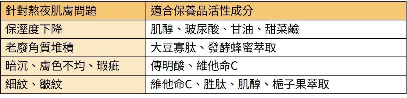 1. 針對熬夜皮膚保溼度下降: 選擇含有肌醇、玻尿酸、甘油、甜菜鹼…等保濕成分的產品。 2. 針對熬夜皮膚的老廢角質堆積: 選擇含有大豆寡肽、發酵蜂蜜萃取…等溫和代謝角質成分的產品。 3. 針對熬夜肌膚的暗沉、膚色不均、瑕疵: 選擇含有傳明酸、維他命C…等美白成分的產品。 4. 針對熬夜肌膚的細紋皺紋問題: 選擇含有維他命C、肌醇、梔子果萃取、胜肽…等撫平皺紋成分的產品。