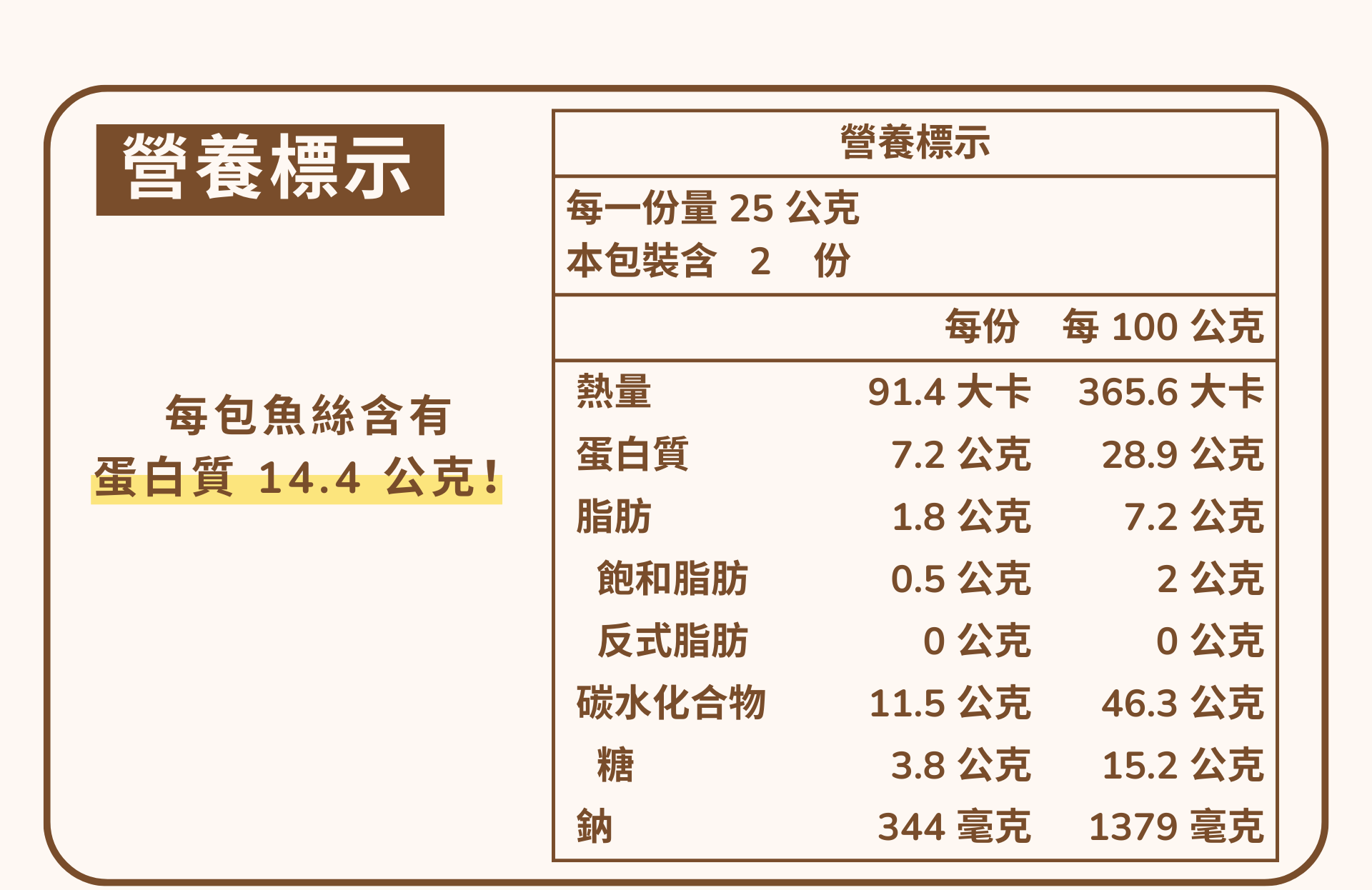邱家兄弟虱目魚絲,每包含有 14.4 公克蛋白質,是健康的零食好選擇!適合給小朋友吃!