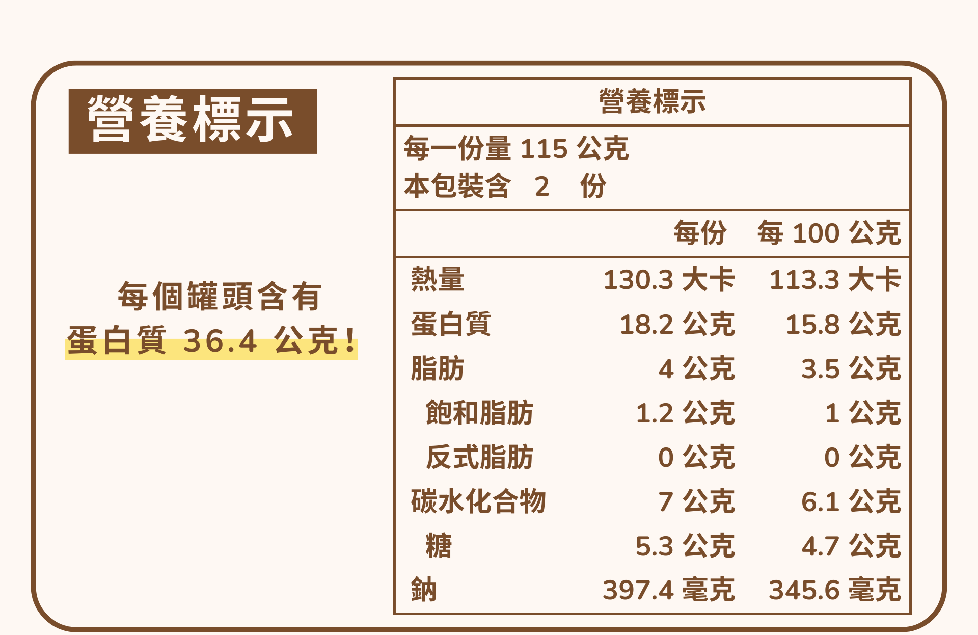 邱家兄弟的茄汁虱目魚罐頭,每罐含有36.4公克的蛋白質,風味淡雅不死鹹,適合拿來做各式各樣的料理!