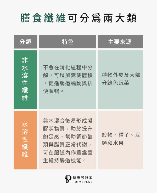 水溶性纖維與非水溶性纖維的差異