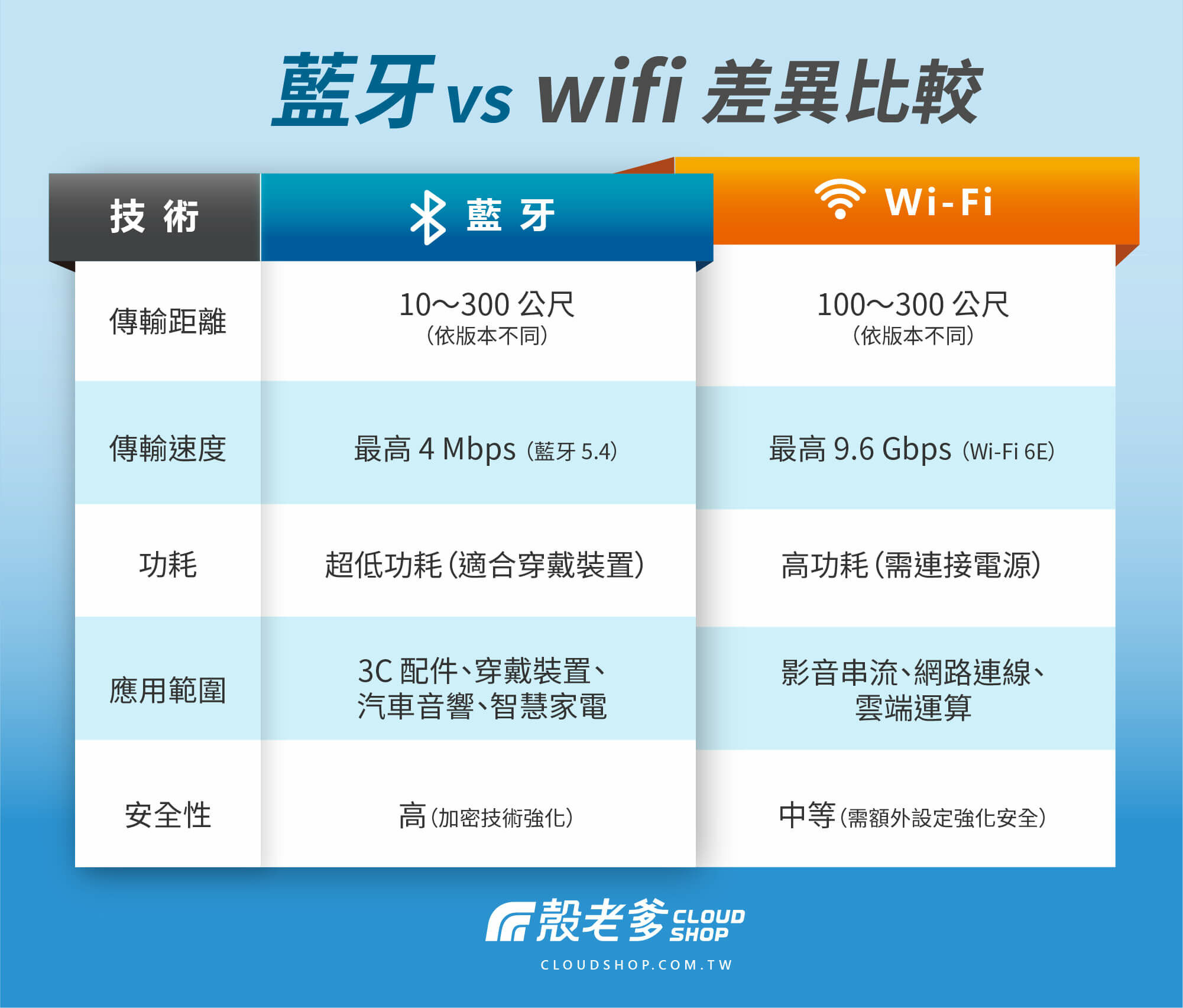 藍牙與 Wi-Fi 差異比較表，解析傳輸距離、速度、功耗與應用範圍。