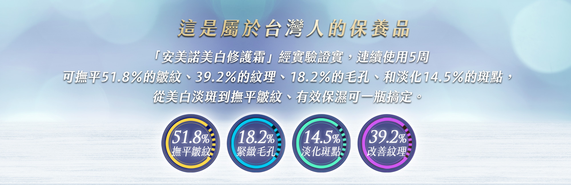 安美諾美白修護霜功效數據，使用5週後撫平皺紋51.8%、改善紋理39.2%、緊緻毛孔18.2%、淡化斑點14.5%