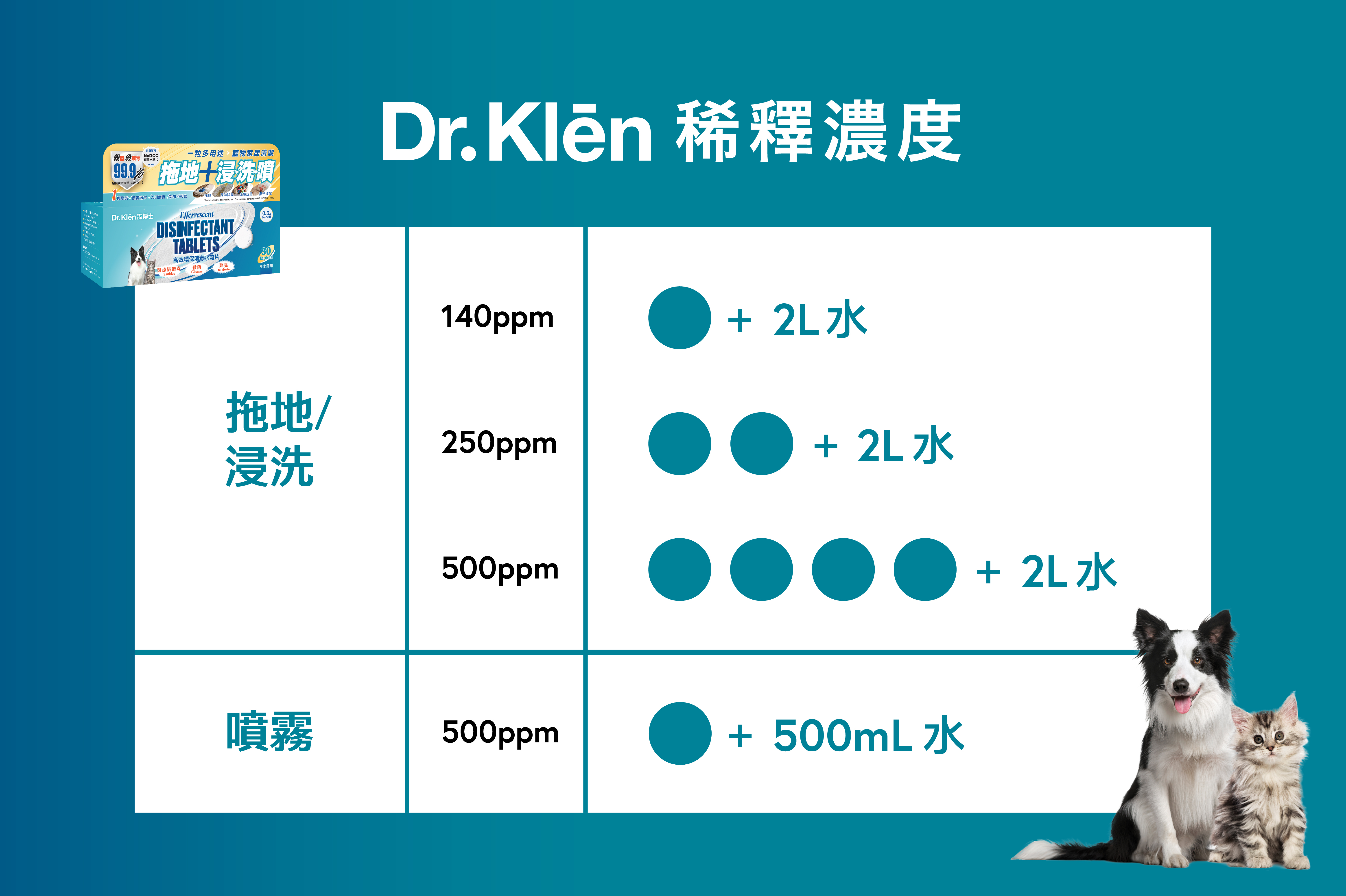 Dr. Klēn潔博士 - 高效環保消毒水溶片(增量裝) 150 粒