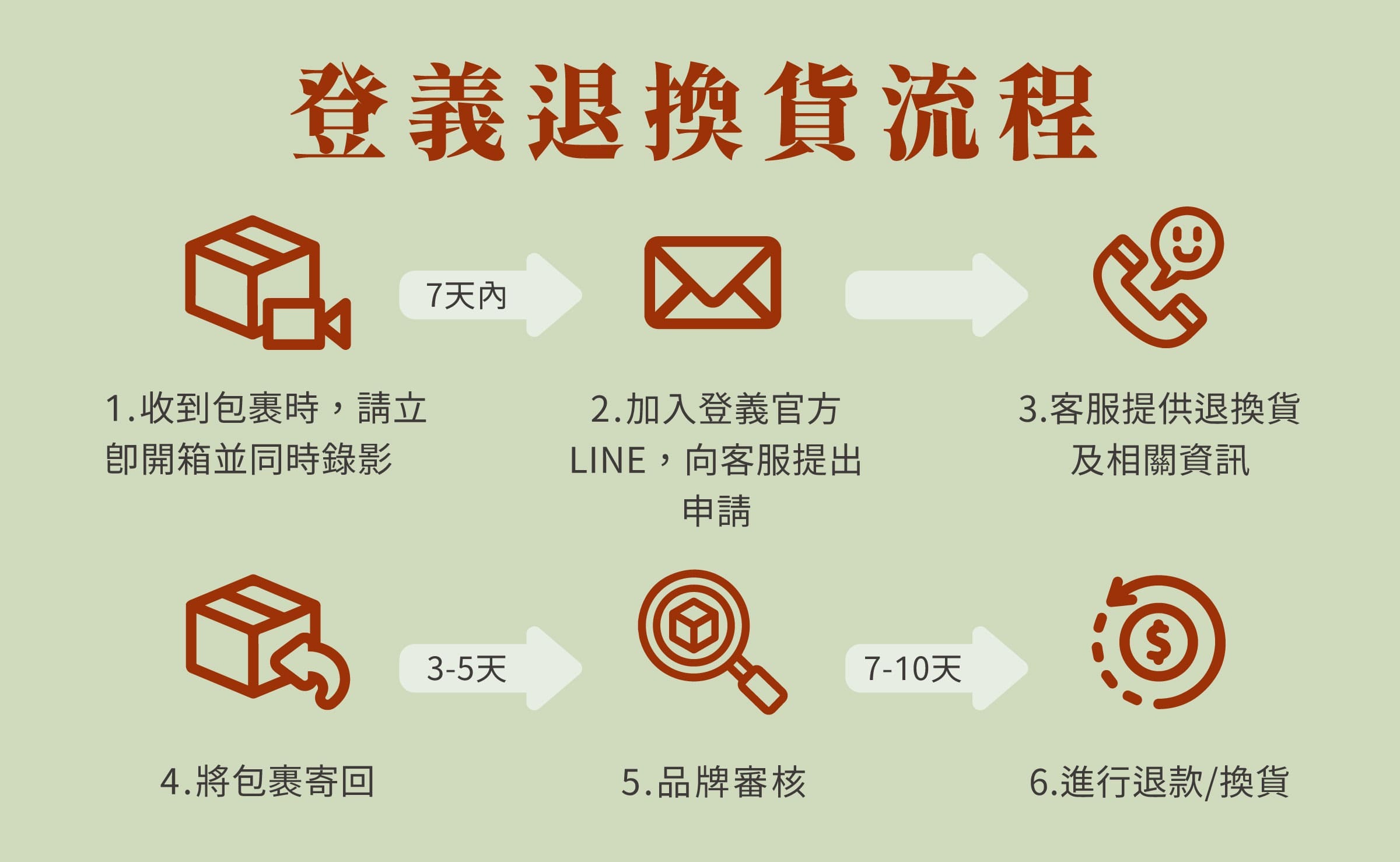登義退換貨流程說明