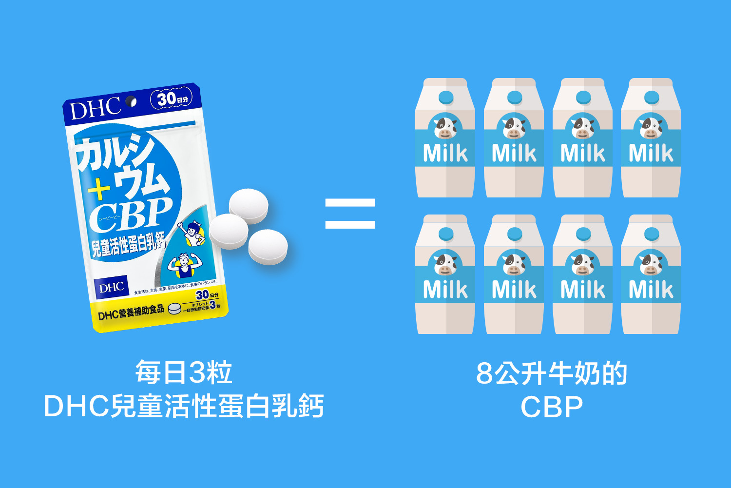 每日3粒DHC兒童活性蛋白乳鈣,相當於攝取8公升牛奶所含的CBP,兒童鈣片推薦首選!