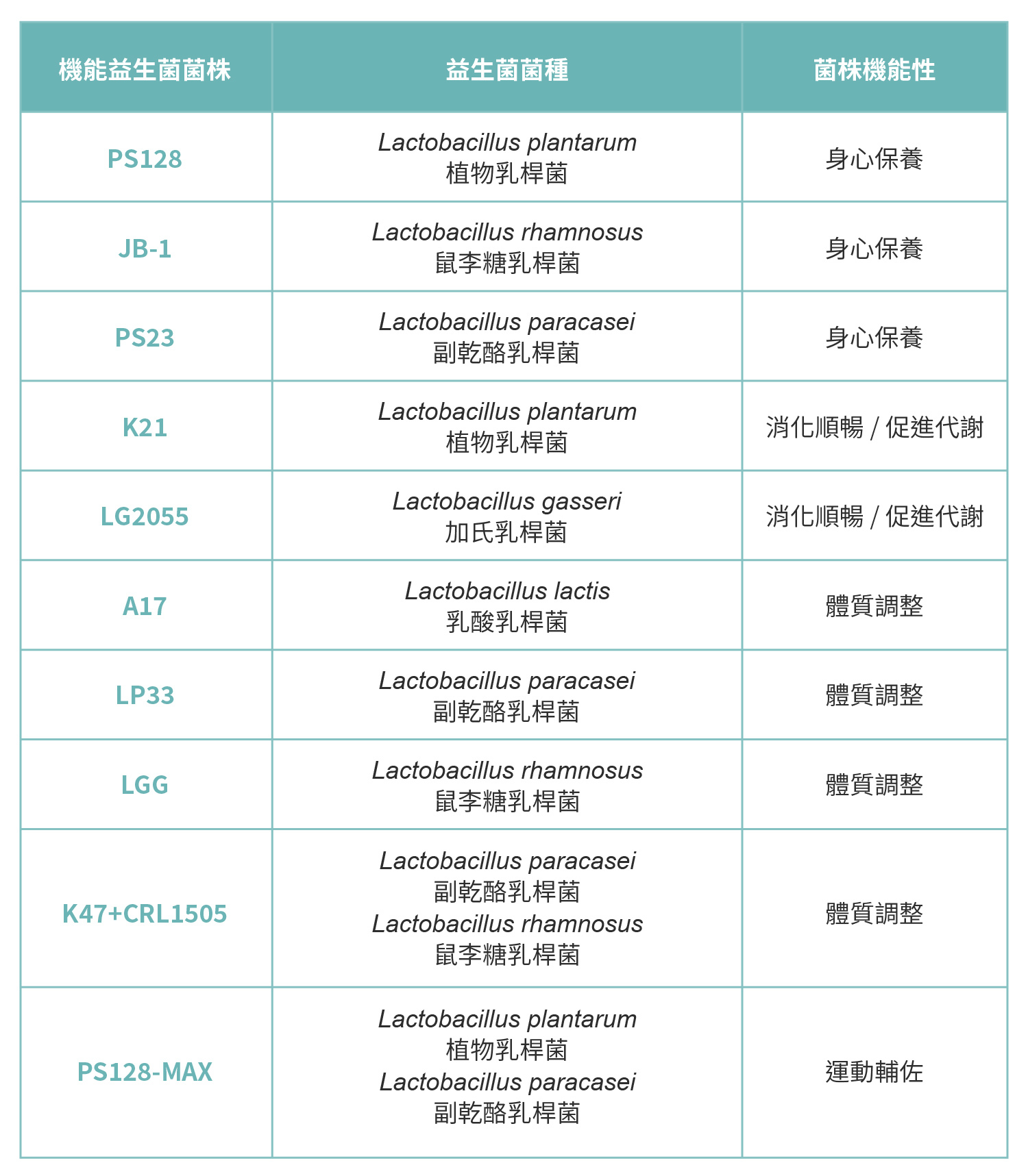 機能菌株功能表一覽