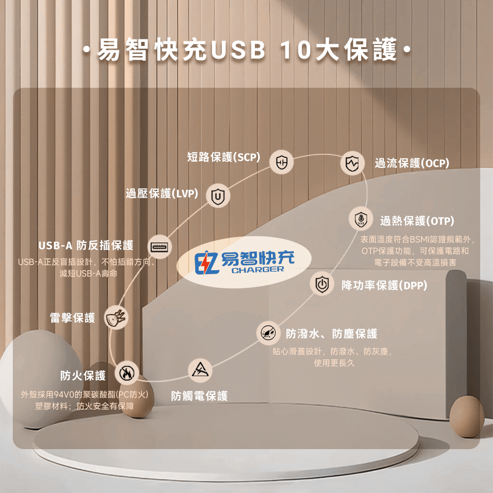 易智快充x日本LAMP,磐石系列x省空間五孔面板,十大保護,USB-A正反皆可充、過壓保護LVP、短路保護SCP、過流保護OCP、過熱保護OTP、降功率保護DPP、防水防塵保護、防觸電保護、防火保護、雷擊保護。