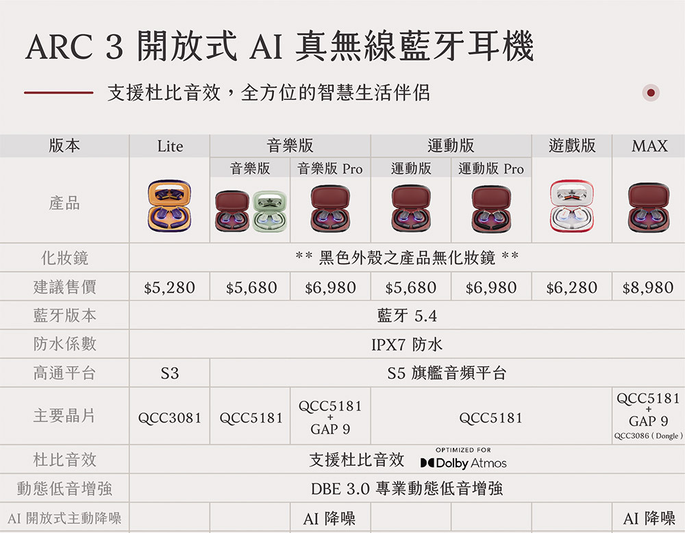 ARC 3 開放式 AI 真無線藍牙耳機支援杜比音效,全方位的智慧生活伴侶版本Lite音樂版運動版遊戲版MAX音樂版 音樂版 Pro 運動版 運動版 Pro產品化妝鏡** 黑色外殼之產品無化妝鏡 **建議售價藍牙版本防水係數$5,280 $5,680$6,980$5,680$6,980藍牙 5.4IPX7防水$6,280$8,980高通平台S3S5 旗艦音頻平台QCC5181主要晶片QCC3081 QCC5181QCC5181QCC5181GAP 9GAP 9杜比音效動態低音增強AI 開放式主動降噪OPTIMIZE FOR支援杜比音效 D Dolby AtmosDBE 3.0 專業動態低音增強AI 降噪QCC3086 (Dongle)AI 降噪
